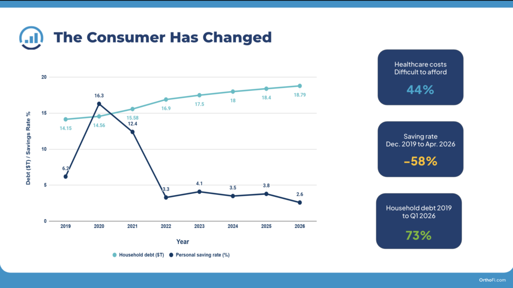 Chart of patient affordability provided by OrthoFi that illustrates the tension orthodontic patients are feeling when comparing against other expenses