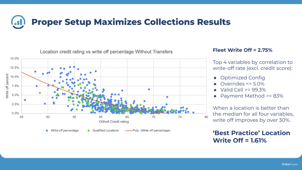 Top 4 variables by correlation to write-off rate (excl. credit score):
Optimized Config
Overrides <= 5.0%
Valid Cell >= 99.3%
Payment Method >= 83%
When a location is better than the median for all four variables, write off improves by over 30%.